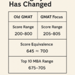 The New GMAT Scoring System: What Is a Good Score in 2025?  The New GMAT Scoring System: What Is a Good Score in 2025?